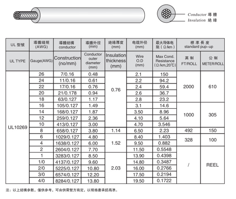 UL10269 美標(biāo)柔軟電子線UL10269 電源線 PVC絕緣電線規(guī)格型號(hào)參數(shù)表-辰安光電