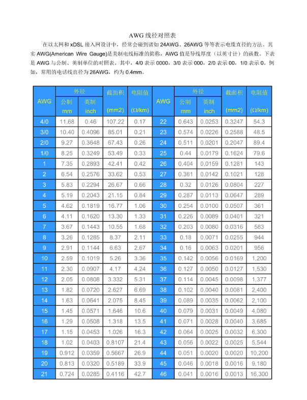 AWG線徑對(duì)照表