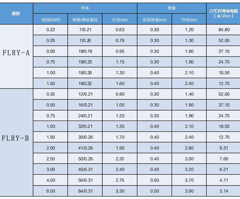 FLRY-A、FLRY-B德標(biāo)薄壁PVC低壓汽車電線規(guī)格型號(hào)參數(shù)表-辰安光電