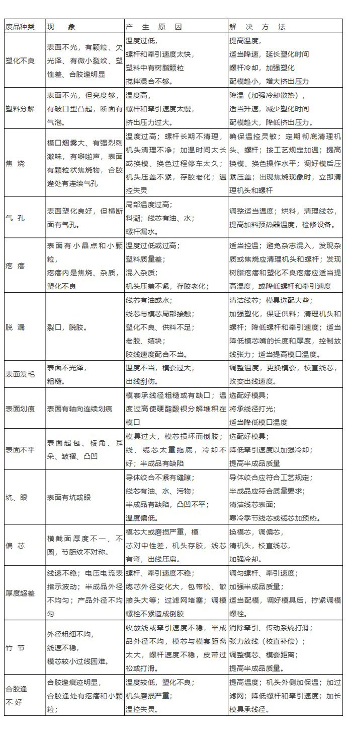 辰安擠塑廢品的種類及其原因和解決辦法