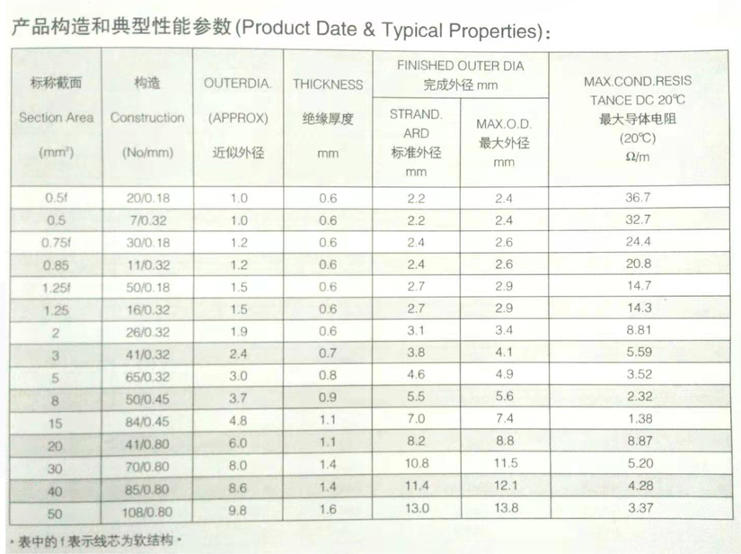 QVR、QVR-105國標(biāo)汽車電線規(guī)格型號參數(shù)表-辰安光電