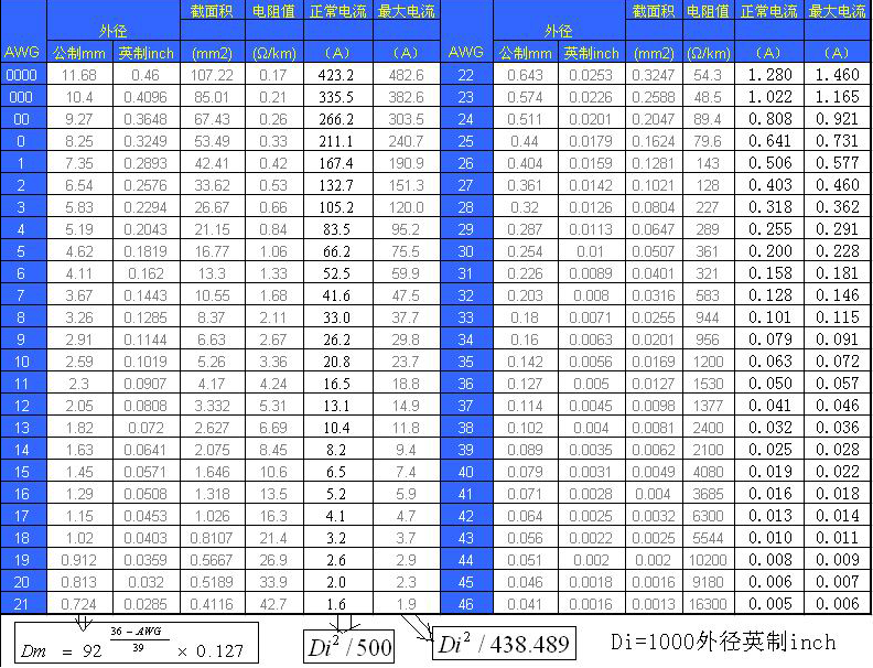 安規(guī)電線電流參考表