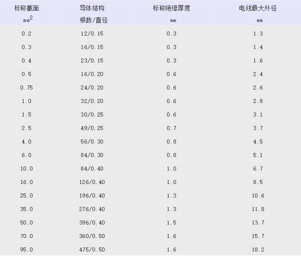 QVR汽車電線規(guī)格標準