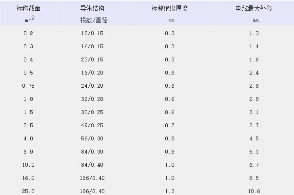 QFR汽車線規(guī)格標準