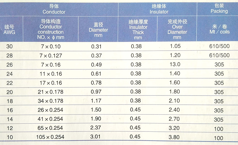 UL3385低煙無鹵環(huán)保電子線規(guī)格型號參數(shù)表-無錫辰安