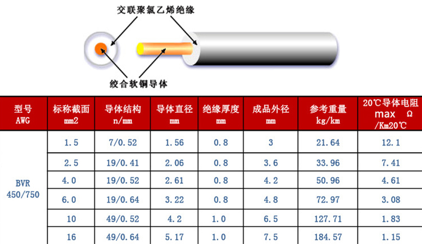 BVR家裝建筑用單芯軟電線規(guī)格型號參數(shù)表--辰安光電