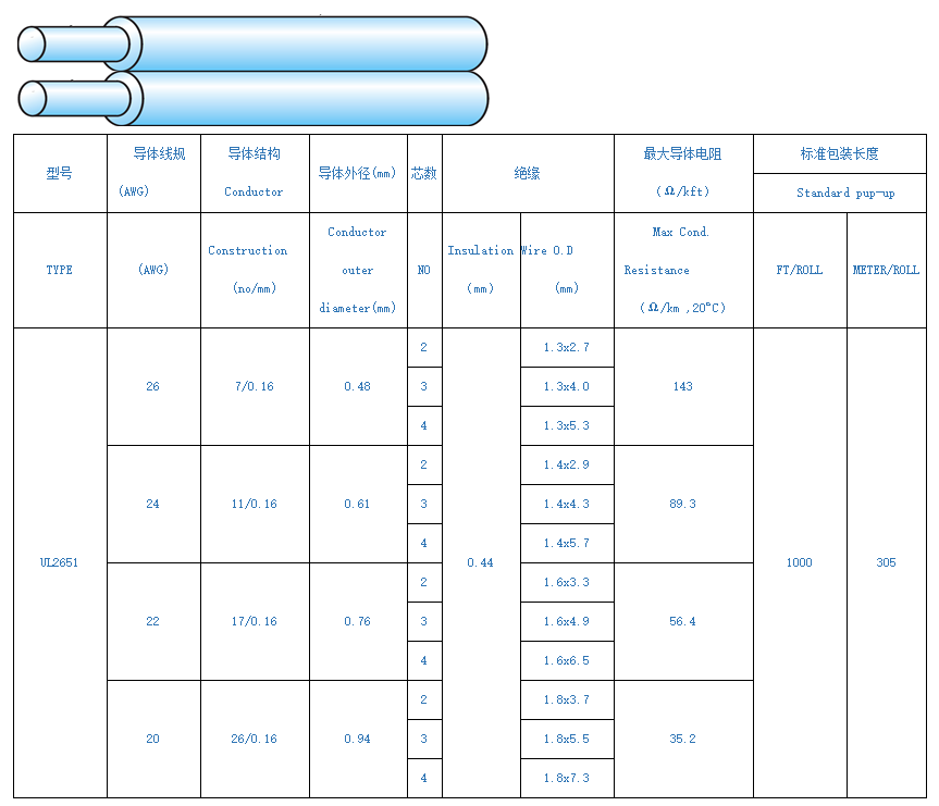 UL2651 105oC 300V 聚氯乙烯絕緣并排線規(guī)格型號(hào)參數(shù)表-辰安光電 (1)