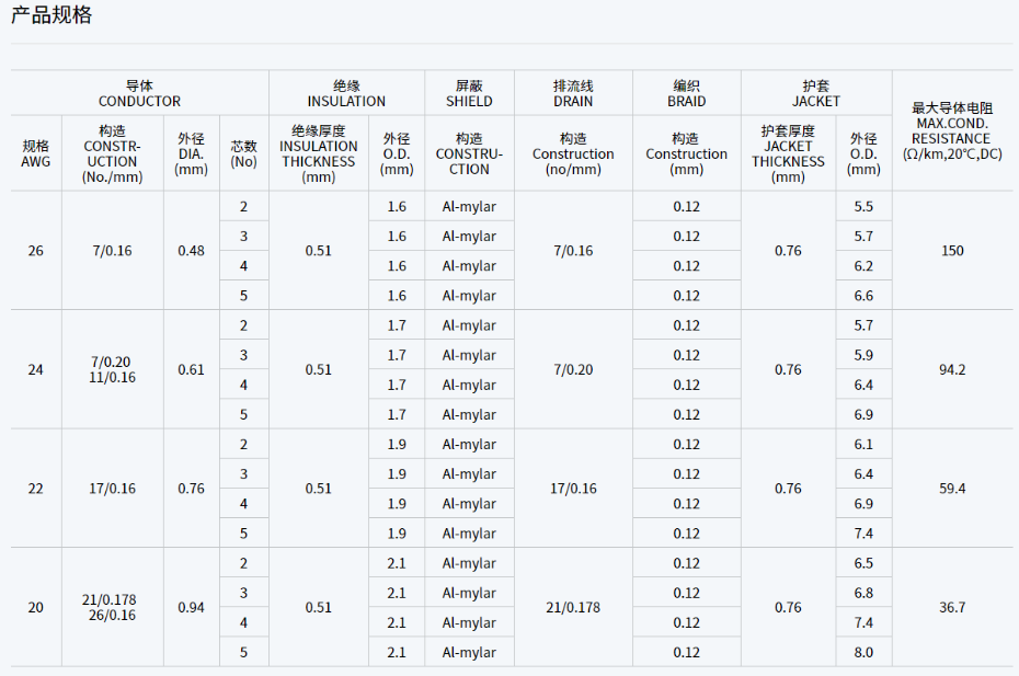 UL2586 105℃ 1000V聚氯乙烯多芯護套電纜規(guī)格型號參數(shù)表-無錫辰安 (2)